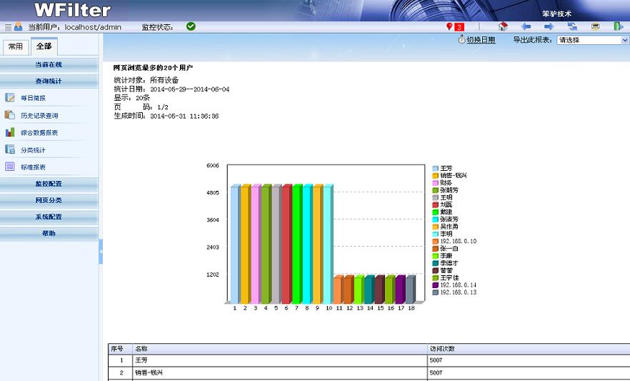 網(wǎng)頁(yè)瀏覽最多的20個(gè)用戶(hù)